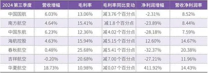 航空公司股的投资逻辑变了0