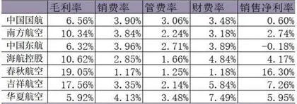 航空公司股的投资逻辑变了1