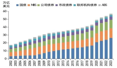 美国债市的供需结构0