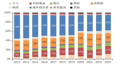 美国债市的供需结构1