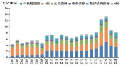 美国债市的供需结构2