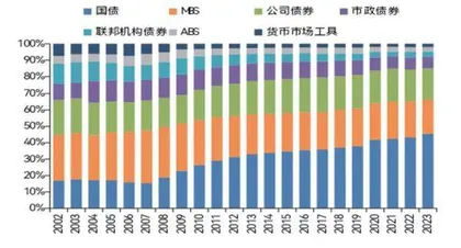 美国债市的供需结构3