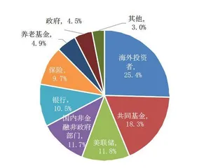 美国债市的供需结构4