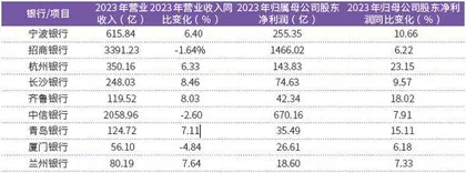 大“降息”：房贷月供普降 银行业绩依然向好 长沙银行“领跑”