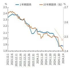 国债收益率或继续下行