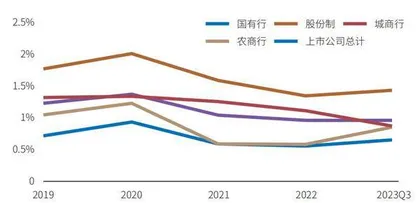 银行房地产不良高峰已过0