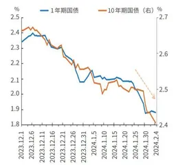 国债收益率或继续下行