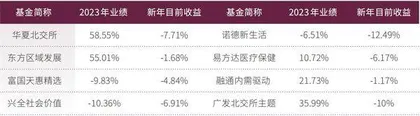 2023年公募主动权益三种风格角力2024年结构市当道 主题类产品有望延续优势0