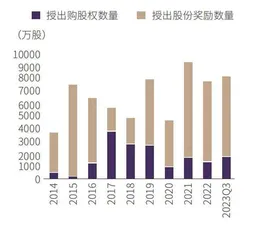 再谈腾讯控股的回购和股权激励