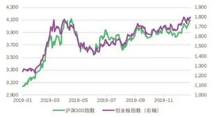 美联储降息初期该买哪些资产