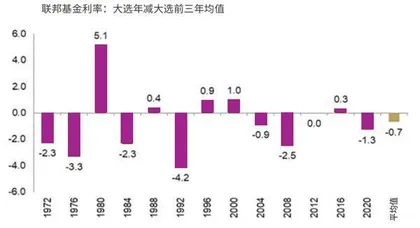 美联储降息初期该买哪些资产1