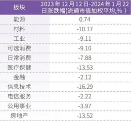 市场“磨底”进入新阶段资产配置“偏向”防御类板块2