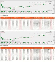 沪市/深市主板观察0