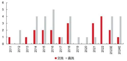 特高压建设明显加速产业链中游环节机会多0