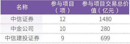 券商“三巨头”包揽重组“大项目”部分会计师事务所遭遇监管处罚0