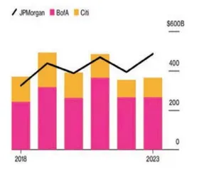 2024年美股开局不利后 财报季开跑预计银行业2023年利润可观