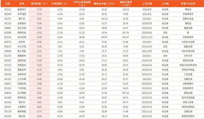 本周创历史新低个股384只0