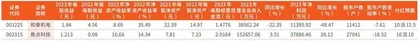 上市公司2023年年报主要财务数据0