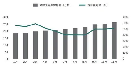 技术升级叠加汽车下乡充电桩布局再提速1