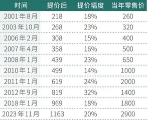 白酒板块“三低”特征明显热销旺季到来助力酒企脱困