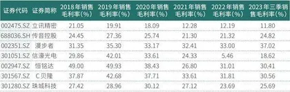 消费电子“双雄”公告“成绩单”“利润增速”彰显细分行业特性