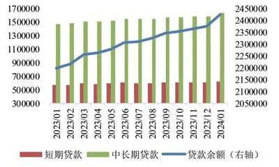 1月社融信贷表现均超预期