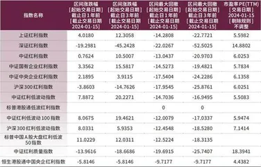 红利ETF：规模暴增1.7倍，业绩分化严重0