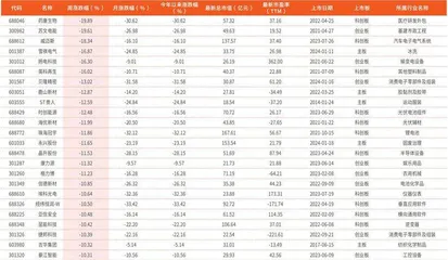 本周创历史新低个股684只0