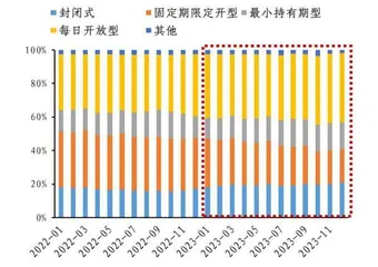 赎回潮后理财产品的变化1