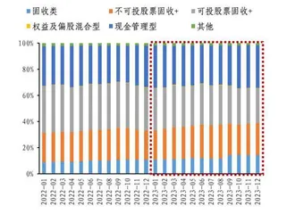 赎回潮后理财产品的变化2