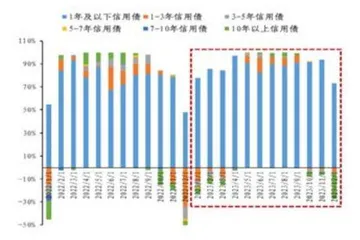 赎回潮后理财产品的变化3