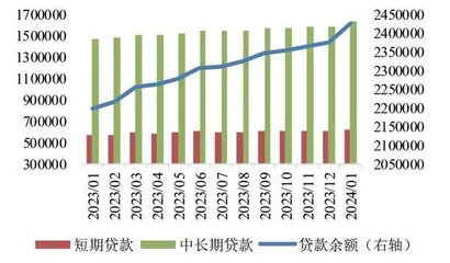 1月社融信贷表现均超预期0