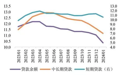 1月社融信贷表现均超预期1