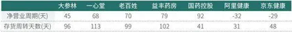 渗透率和集中度双升支撑长期空间医药电商有望成为药房板块的必由之路