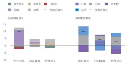 美暂停部分LNG出口项目批准的六重影响0