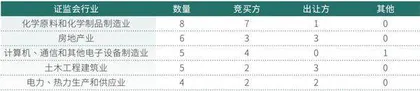 央企地方国企引领重组大潮产业结构调整凸显整合优势1