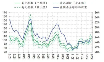 美元的定价逻辑0