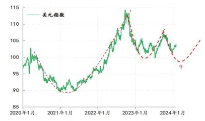 美元的定价逻辑1