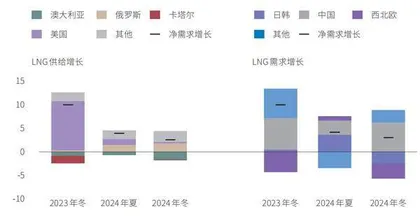 美暂停部分LNG出口项目批准的六重影响