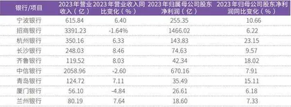 大“降息”：房贷月供普降 银行业绩依然向好 长沙银行“领跑”