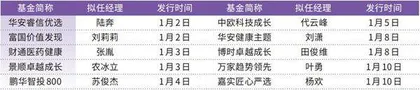 元月公募新基金上档发行“燃爆”61只新品琳琅满目 这一主题成最大赢家0