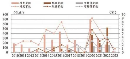 资本市场改革重心转向投资端