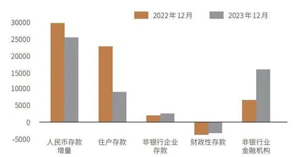 信贷内生性需求和结构待改善0