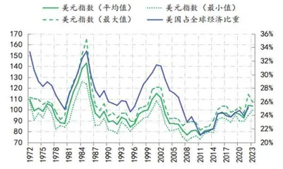 美元的定价逻辑