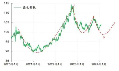 美元的定价逻辑1