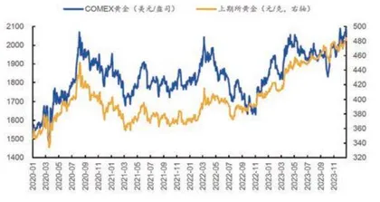 金价新高之后还能买吗1