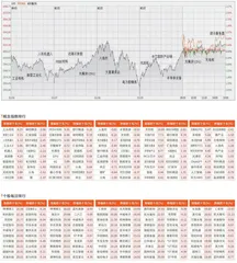 市场放量上行　沪指站稳3000点0