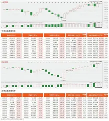 沪市/深市主板观察