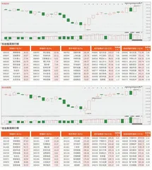 科创板/创业板观察
