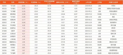 本周创历史新低个股18只1